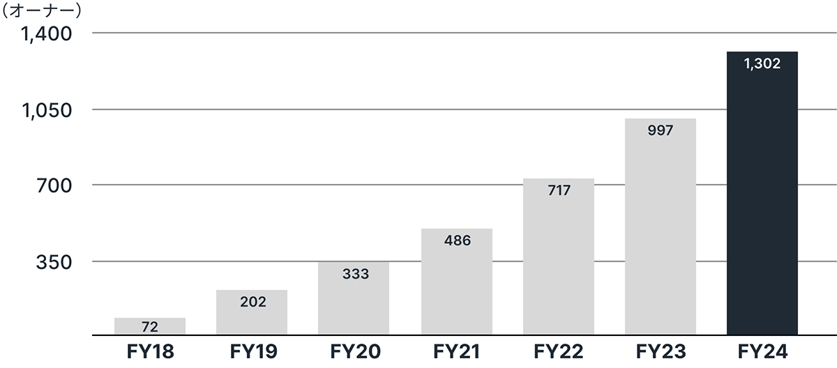 オーナー様推移